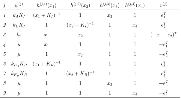 Table 3.6: Transition classes of the molecule synthesis model with two enzymes j ψ (j) h (j,1) (x 1 ) h (j,2) (x 2 ) h (j,3) (x 3 ) h (j,4) (x 4 ) v (j) 1 k A K I (x 1 + K I ) −1 1 x 3 1 e T 1 2 k B K I 1 (x 2 + K I ) −1 1 x 4 e T 2 3 k 2 x 1 x 2 1 1 (−e 1