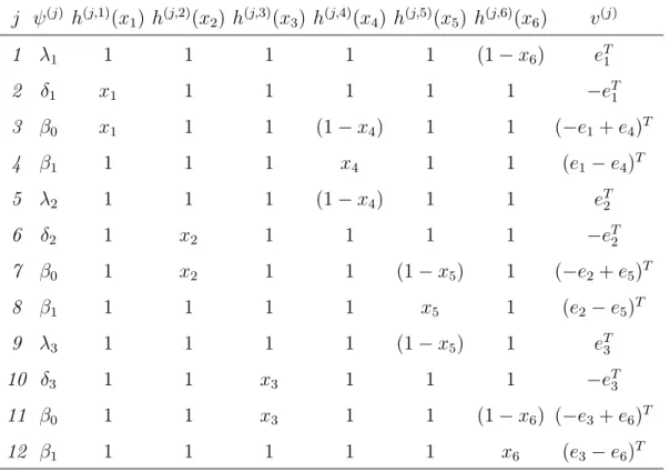 Table 3.8: Transition classes of the molecule synthesis model with repressilator j ψ (j) h (j,1) (x 1 ) h (j,2) (x 2 ) h (j,3) (x 3 ) h (j,4) (x 4 ) h (j,5) (x 5 ) h (j,6) (x 6 ) v (j) 1 λ 1 1 1 1 1 1 (1 − x 6 ) e T 1 2 δ 1 x 1 1 1 1 1 1 −e T 1 3 β 0 x 1 1