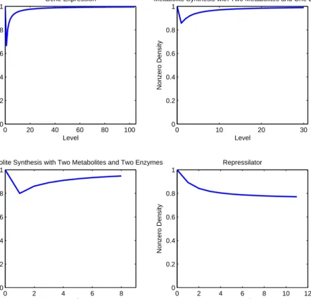 Figure 5.1: Nonzero densities in matrices of conditional expected sojourn times at levels l ∈ {Low, 