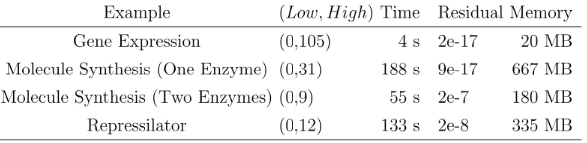 Table 5.1: LDQBD solver results