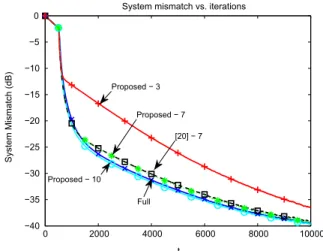 Fig. 7. Comparison of the proposed simplification scheme for the computational complexity with different λ choices in terms of the system mismatch.