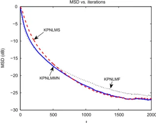 Fig. 9. Time evolution of the MSE of the PNLMF algorithm.