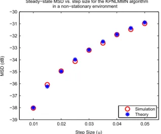 Fig. 13. Dependence of the steady-state MSD on the step size μ for the KPNLMMN algorithm in a non-stationary environment.
