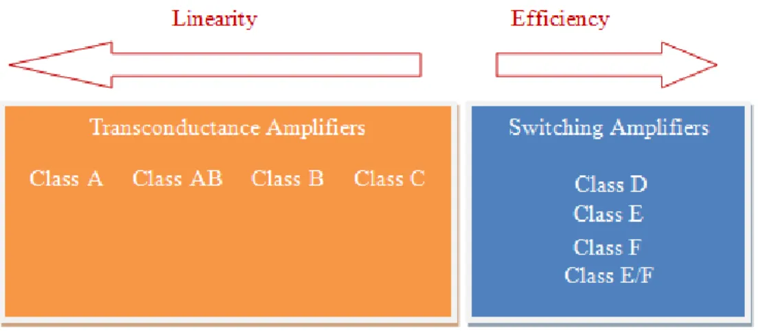 Figure 2.1: Linearity-Efficiency performance comparison of PA classes [15].