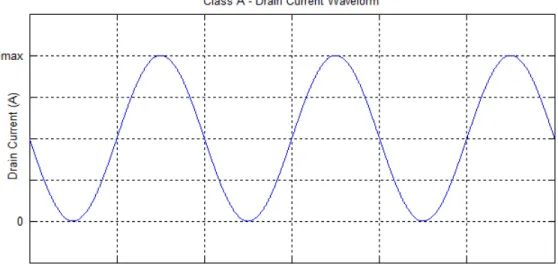 Figure 2.2: Drain current waveform of class A. The transistor operates for full cycle