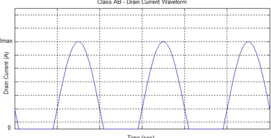Figure 2.3: Drain current waveform of class AB. The current is zero less than half cycle.