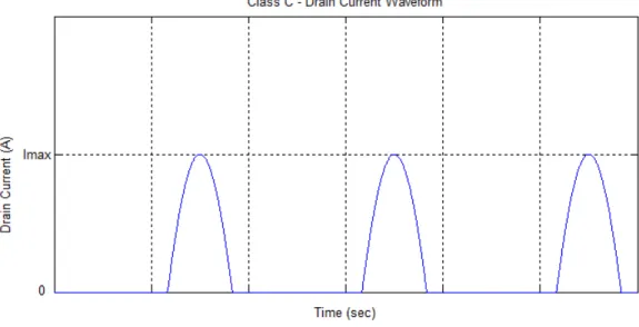 Figure 2.5: Drain current waveform of class C. The current is zero for more than half cycle.