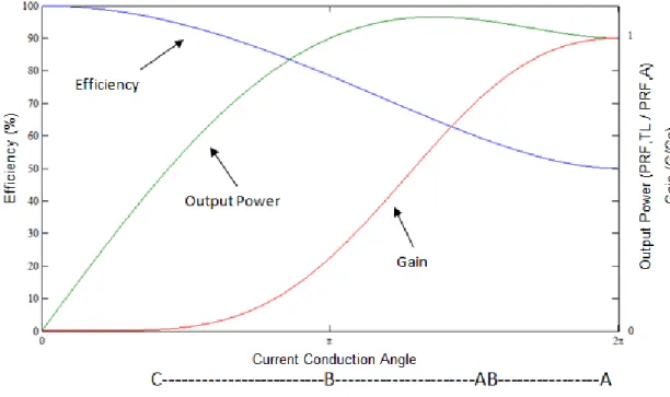 Figure 2.6: Tuned load theoretical performance comparison of transconductance amplifiers [6].