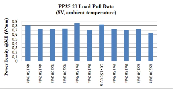 Figure 3.4: Power densities of different size transistors at 3 dB compression.