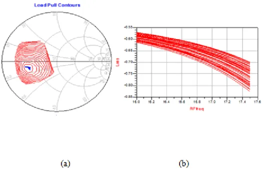 Figure 3.14: When ±%5 capacitance tolerance considered (a) shows the loading spread on the Smith chart and (b) shows how the output matching loss changed with capacitance tolerance.