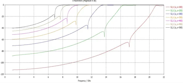 Figure 2.3: s 21 of SIW when a s is swept