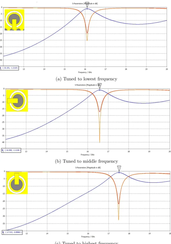Figure 3.2: Tuning of a single SIW resonator