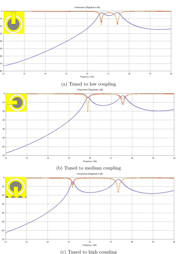 Figure 3.4: Tuning of the coupling between two resonators