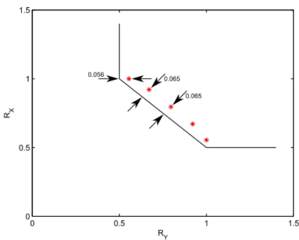 Tablo 1: Asimetrik SW performansı (H(X|Y ) de˘gerleri)