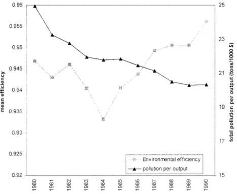 Figure 3. Relation between environmental efficiency and environmental quality in the OECD.