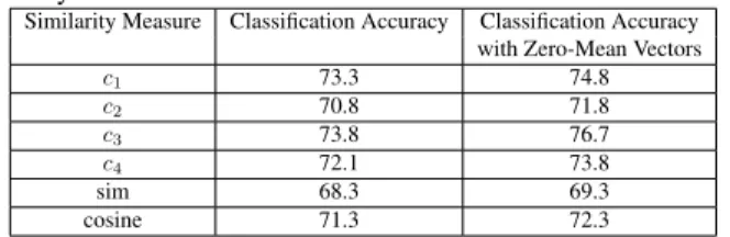 Table 6. Cosine similarity classification accuracies (Percentage) for 2 class 1-nearest neighbor classification with 16 bit hashed input  vec-tors created by 6 different hashing operavec-tors
