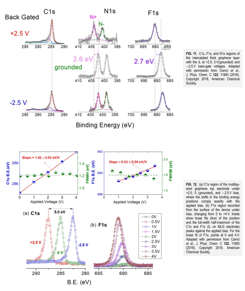 FIG. 11. C1s, F1s, and N1s regions of the intercalated thick graphene layer with the IL at +2.5, 0 V(grounded) and