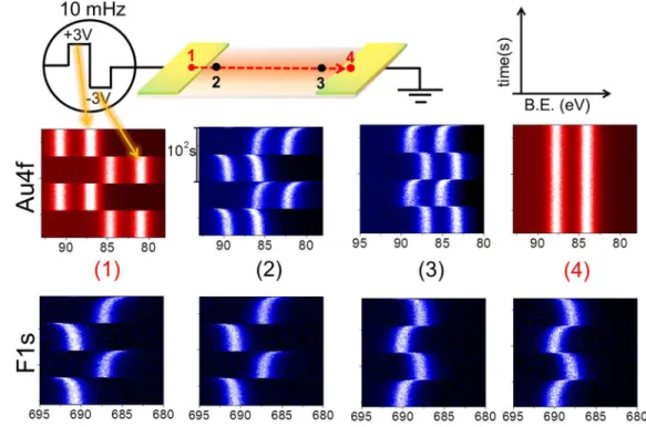 FIG. 14. Time-resolved XP spectra of Au4f and F1s regions under 10 mHz SQW excitation and recorded at four different lateral positions
