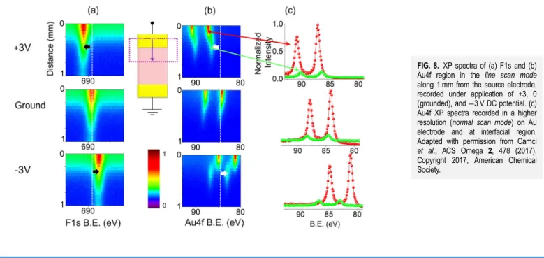 FIG. 8. XP spectra of (a) F1s and (b) Au4f region in the line scan mode along 1 mm from the source electrode, recorded under application of +3, 0 (grounded), and −3 V DC potential