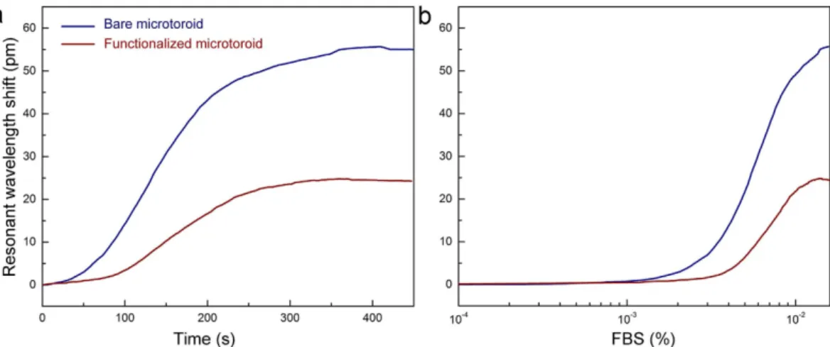 Figure 5.  Sensitivity of the microtoroid biosensor. Human IL-2 protein in 1×  PBS buffer was used as an  analyte for α -IL 2 antibodies