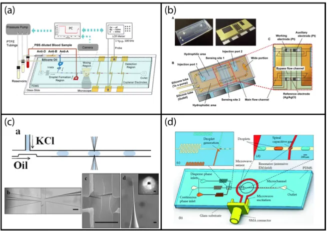 Figure 6. Examples of label-free electrical droplet detection: (a) Impedimetric detection of  hemagglutination inside segmented droplets; reproduced from [73]