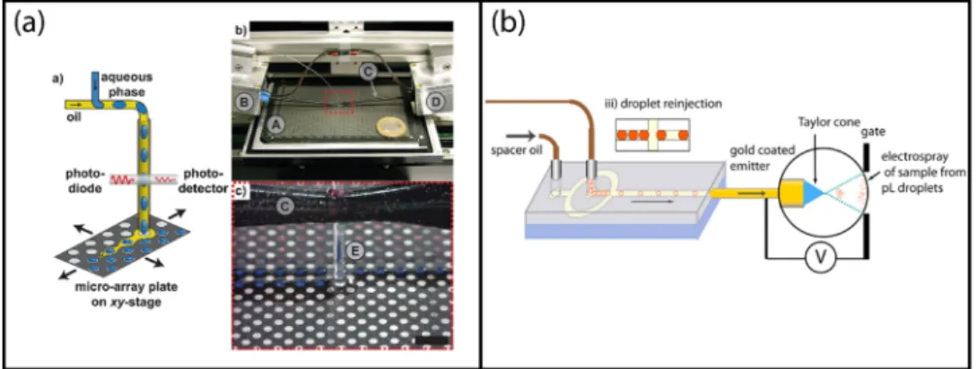 Figure 8. Examples of label-free mass spectroscopic droplet detection: (a) Matrix-assisted laser  desorption/ionization (MALDI) MS analysis of segmented droplets transferred on a MALDI plate; 
