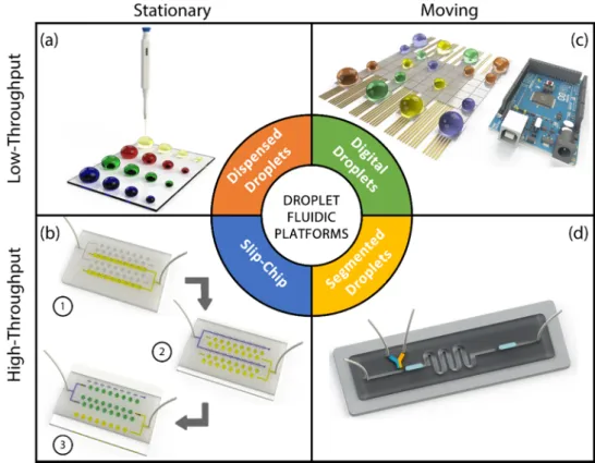 Figure 1. Various microfluidic droplet platforms: (a) dispensed droplets; (b) slip-chip; (c) digital  droplets; (d) segmented flow droplets