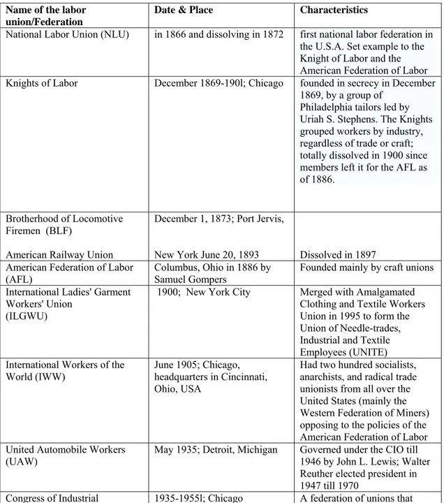 Table 1.  Major American labor unions and confederations  