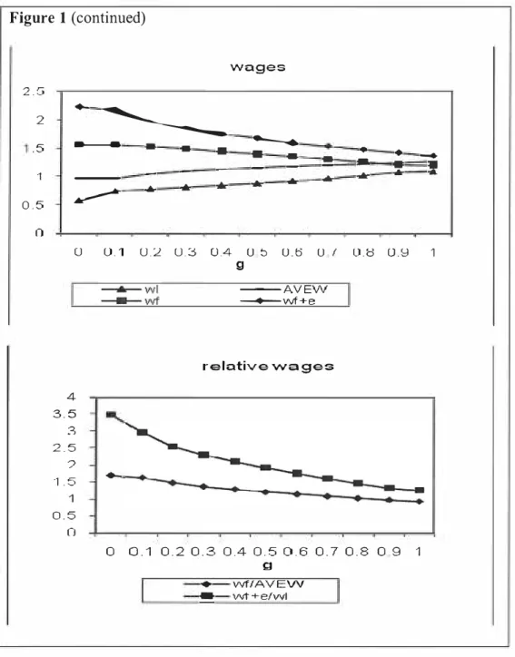 Figure 1 ( continued)  2 . G   2  .5  1  0 . 5  0  wages .... ; � ; : • :  -- :  :  : '  �  •  (J  4  3 