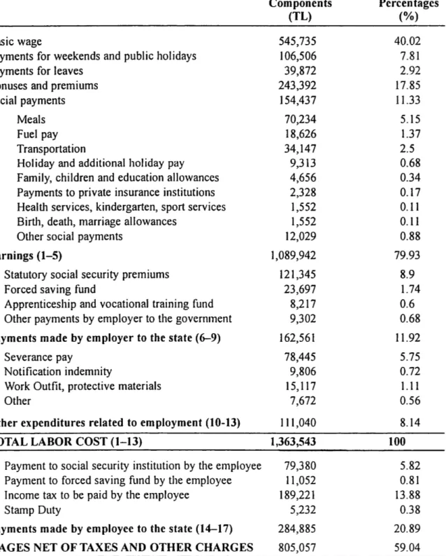 Table 6.3: Labor Cost during 1998 (TL/Hour)