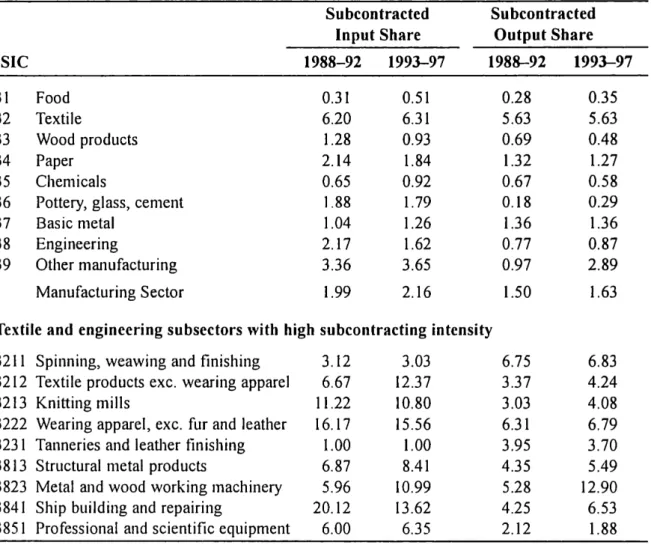 Table 6.9: Subcontracting in Manufacturing Industries