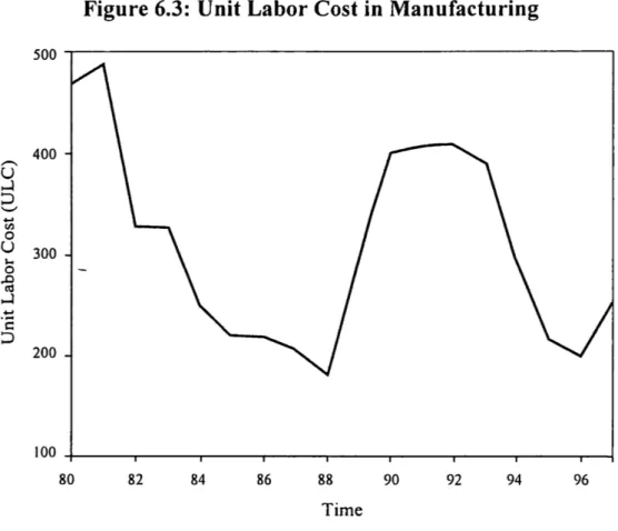 Figure 6.3: Unit Labor Cost in Manufacturing