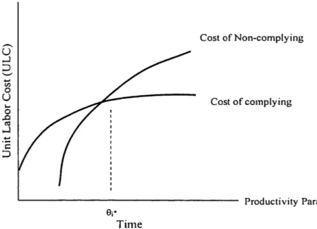 Figure 6.1: Cost of Complying and Non-complying