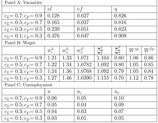 Table 14: Decrease in the Job Creation Cost of Foreign and Local Firms and its Labor Market Implications