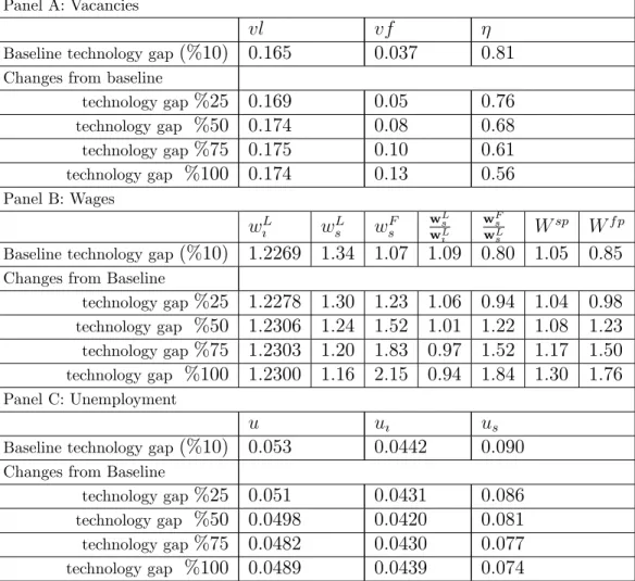 Table 17: Technological Upgrading and its impact on the Labor Market