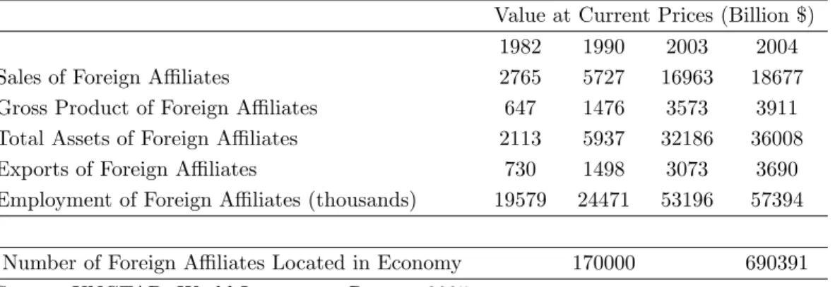 Table 1: Main Indicators of Foreign A¢ liates, 1982-2004