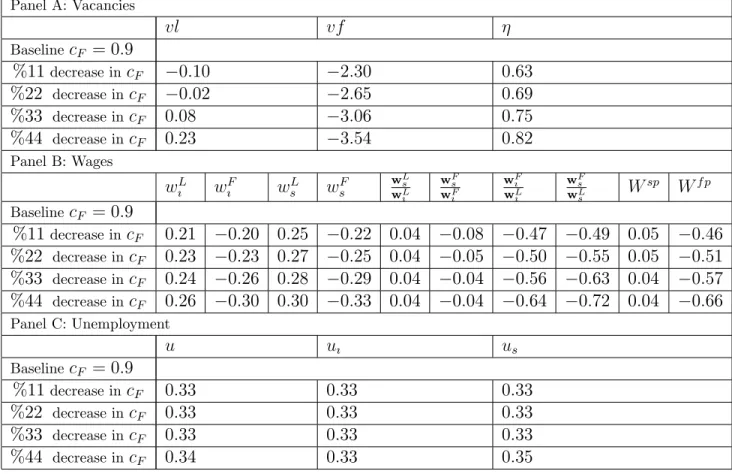 Table 6: Cost Elasticity of Vacancies, Wages and Unemployment Panel A: Vacancies vl vf Baseline c F = 0:9 %11 decrease in c F 0:10 2:30 0:63 %22 decrease in c F 0:02 2:65 0:69 %33 decrease in c F 0:08 3:06 0:75 %44 decrease in c F 0:23 3:54 0:82 Panel B: W