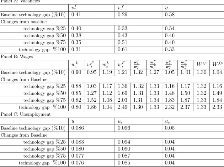 Table 7: Technological Upgrading and its impact on the Labor Market