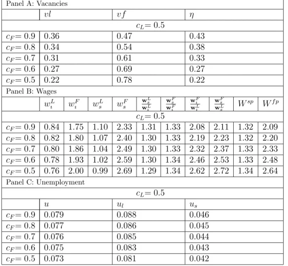 Table 8: Decrease in the Job Creation Cost of Foreign Firm and its Impact on Vacancies and Wages (Technological Upgrading)