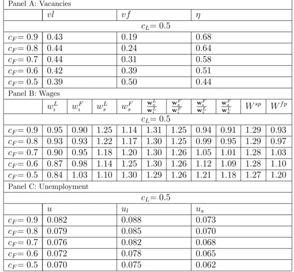 Table 10: Decrease in the Job Creation Cost of Foreign Firm and its Impact on Vacancies and Wages (Skill Upgrading)