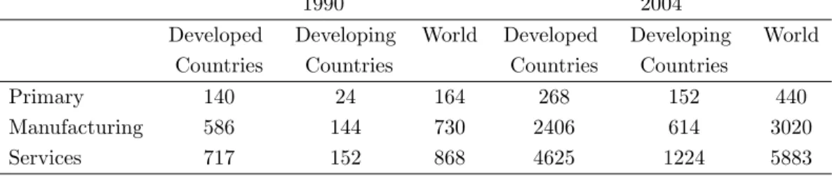 Table 11: Sectoral Composition of Inward FDI Stock, billions of dollar