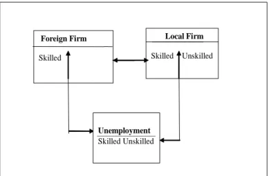 Figure 8: Workers’Mobility under High-tech Foreign Firms