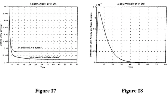 Figure  15  contains a graph  comparing the time path  o f  k f   under autarky and  under the trade scenario