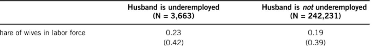 Table 6. Wife ’s LFP probability and husband’s underemployment: Pooled sample of employed husbands, 2005 –10