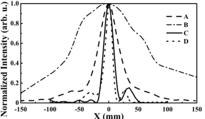 Figure 7. Measured intensity proﬁle of the source monopole antenna along the x axis in free space when it was placed 2 cm away from the receiver antenna (A) 8 cm away from the receiver antenna (B)