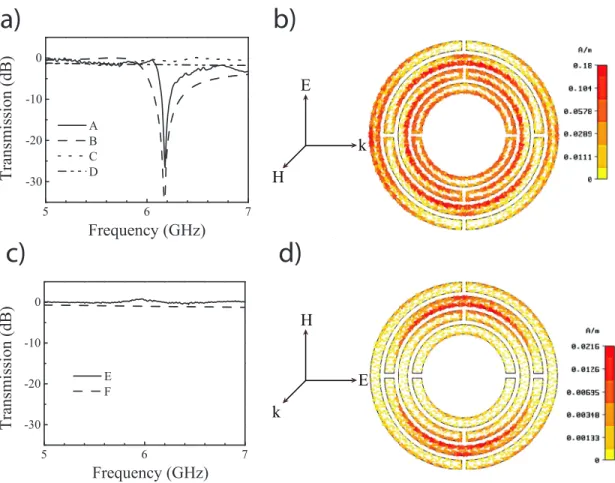 Figure 2. a) Measured transmission through a single labyrinth structure (A), a single closed labyrinth structure (B).