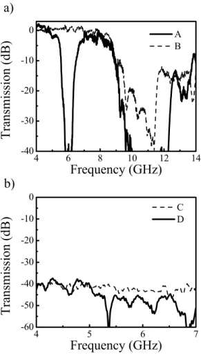 Figure 3. a) Measured transmission spectrum of the z-component of the electric ﬁeld through (A) the labyrinth metama- metama-terial medium and (B) through the closed labyrinth metamametama-terial medium