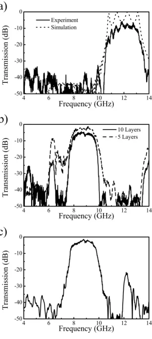 Figure 4. a) Transmission spectrum of electromagnetic waves through the wire medium. b) Measured transmission spectrum of electromagnetic waves through the CMM medium