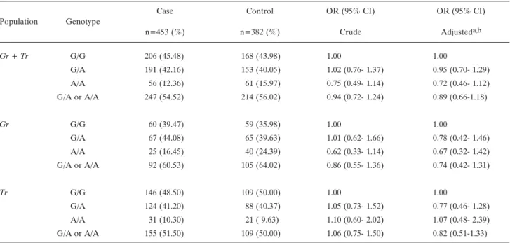 Table I. Distribution of RNASEL G1385A genotypes and breast cancer risk in the age-matched controls and breast cancer patients.