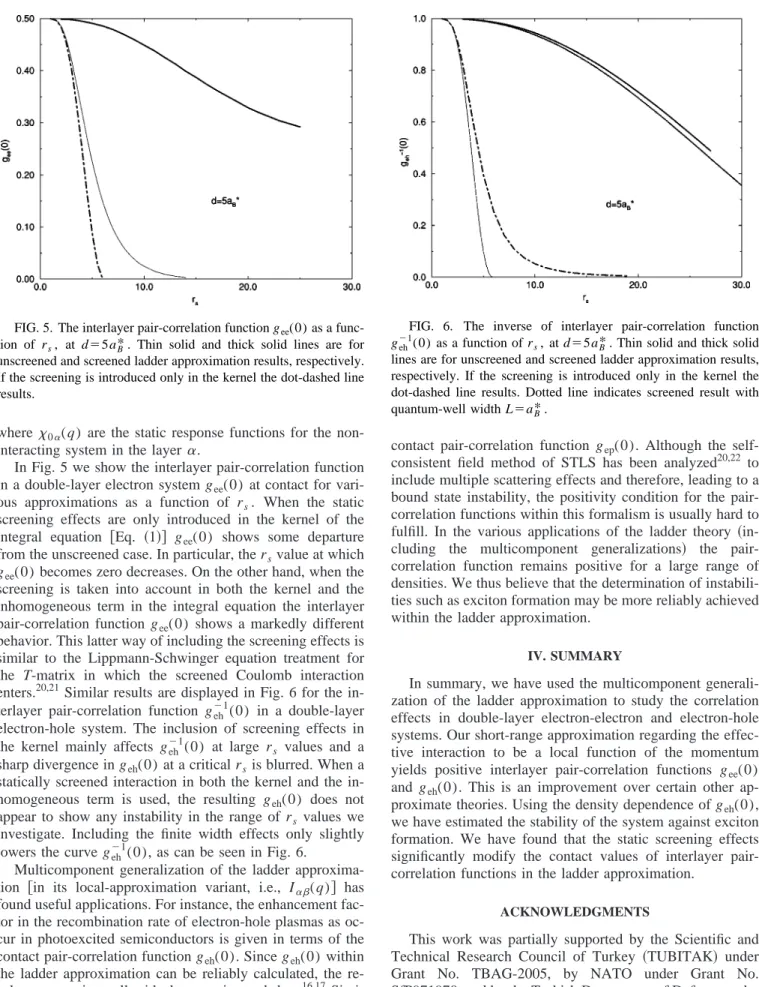 FIG. 6. The inverse of interlayer pair-correlation function g eh ⫺1 (0) as a function of r s , at d ⫽5a B * 